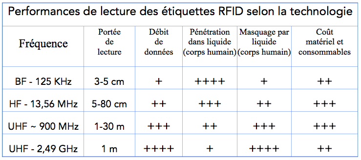 portée et masquage RFID selon fréquence