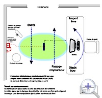 bibliothèque CDI
                              contournement monoantenne RF